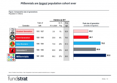 Millennials are largest Generation ever.png
