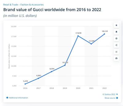 Gucci Brand Value.jpg